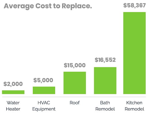 why new avg cost to replace