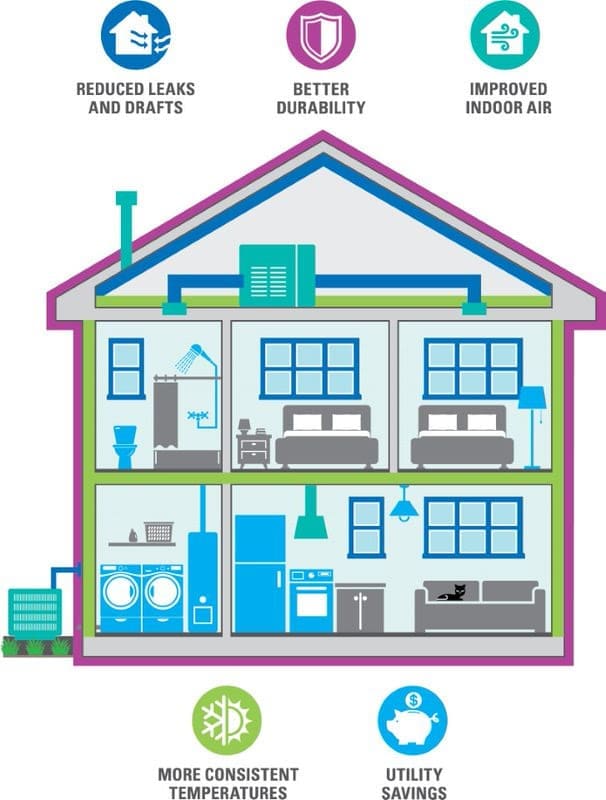 Energy Star Certification Homes and How They're Improved